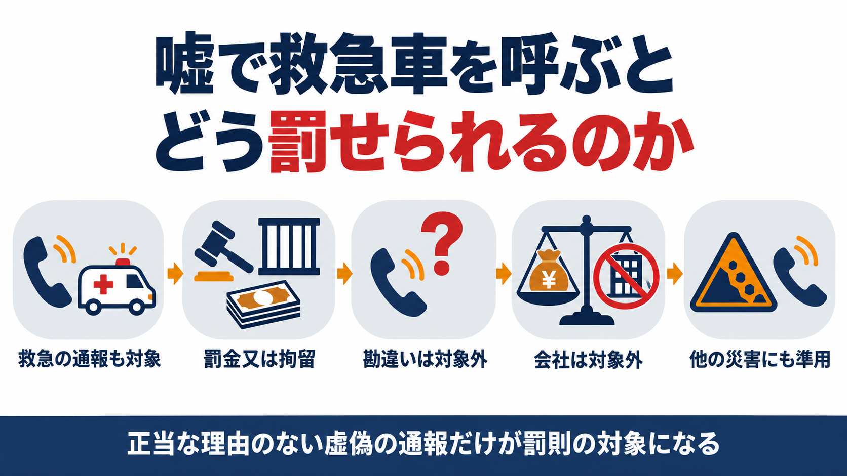 救急の虚偽通報から罰則と両罰規定の対象外までの流れを示した図解