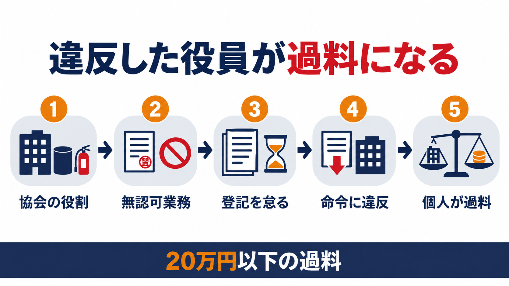 協会の役割から無認可業務・登記怠り・命令違反を経て役員個人が過料になるまでの流れを示した図解