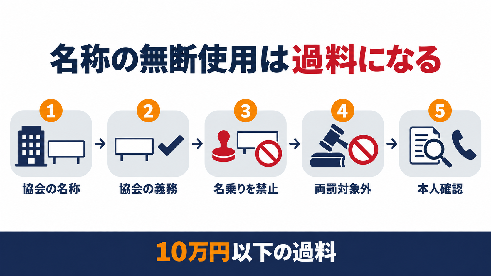 名称の無断使用から協会の義務禁止両罰対象外本人確認までの流れを示した図解