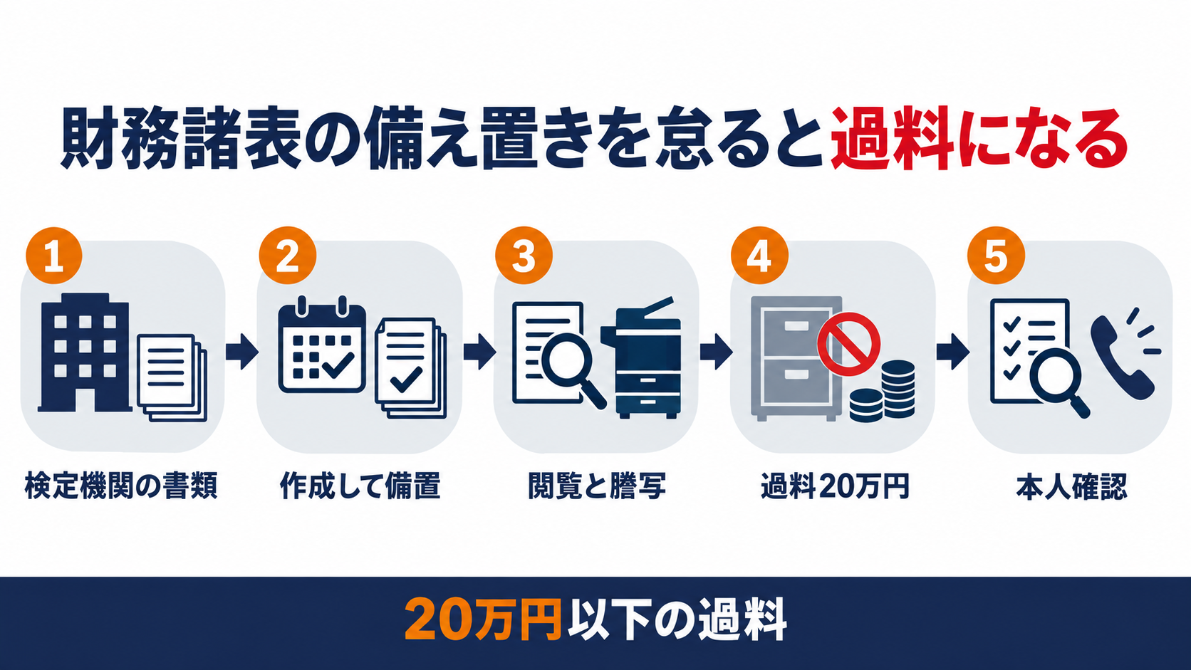 検定機関の書類作成から備置閲覧請求過料本人確認までの流れを示した図解