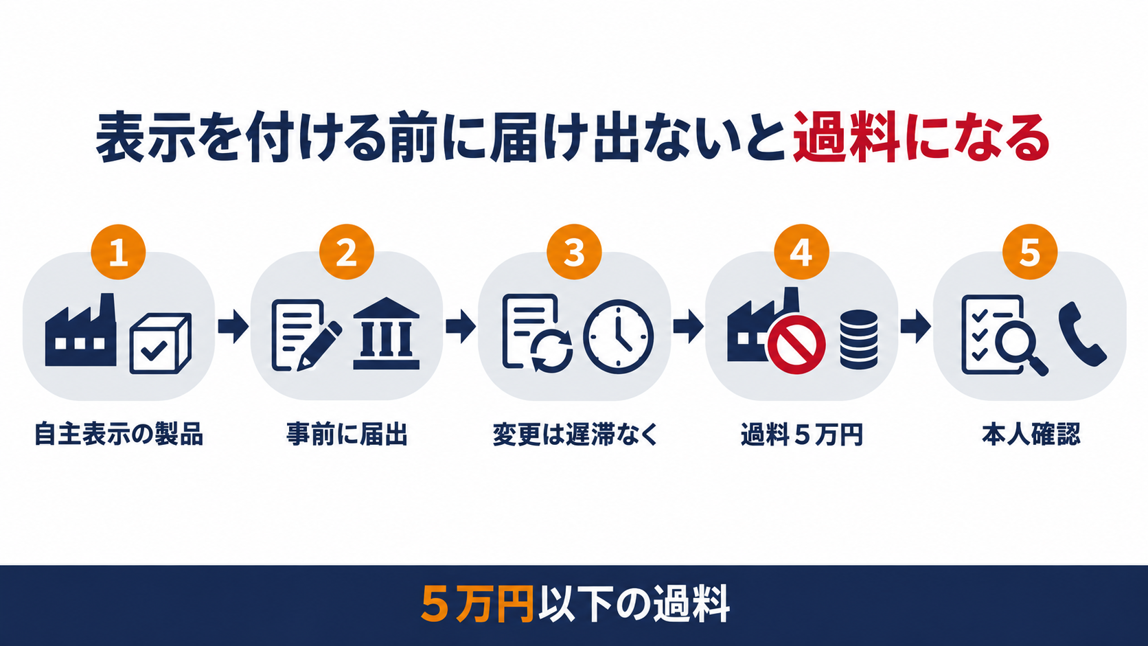 自主表示対象機械器具等の届出から変更廃止届出過料本人確認までの流れを示した図解