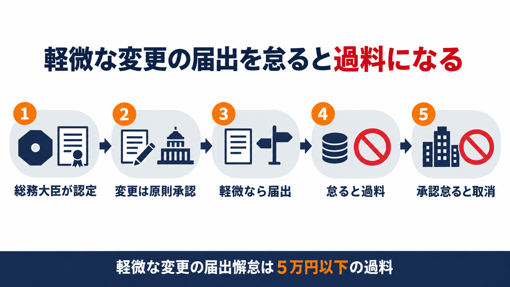 特殊消防用設備等の認定から変更の承認と軽微な変更の届出と過料までの流れを示した図解