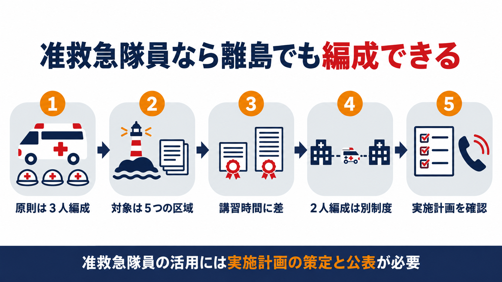 救急隊の編成基準と准救急隊員の特例と医療機関間搬送の２人編成の違いを示した図解