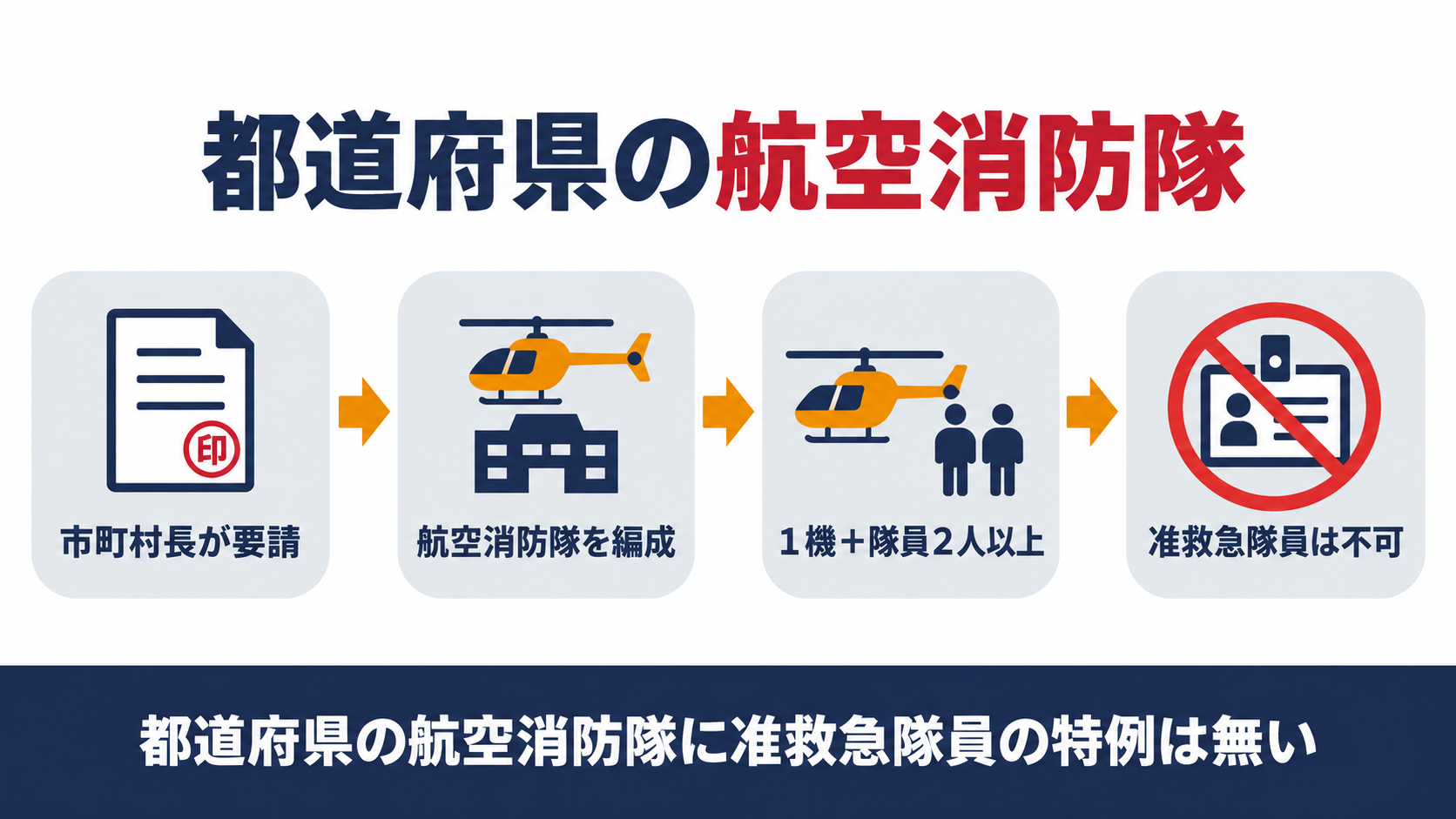 都道府県の航空消防隊の編成と准救急隊員が使えない理由を示す図解