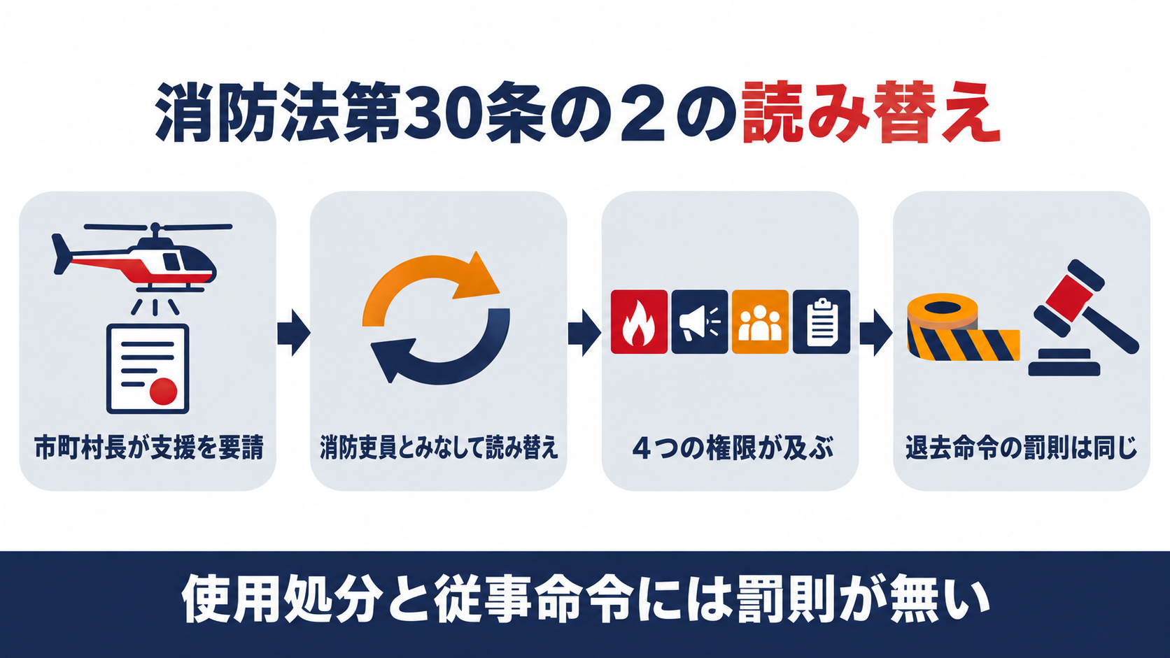 消防法第30条の２による読み替えで４つの権限が及ぶが従事命令への罰則は無いことを示した図解