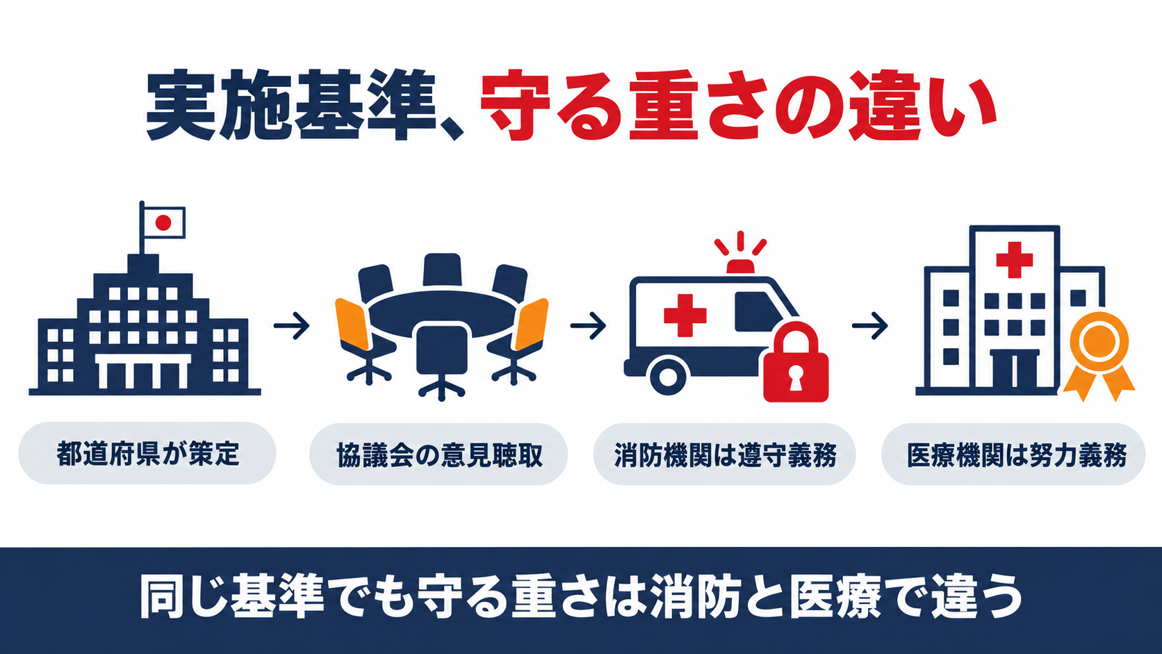 都道府県が実施基準を策定し協議会の意見を聴いたうえで消防機関は遵守義務医療機関は努力義務となることを示した図解