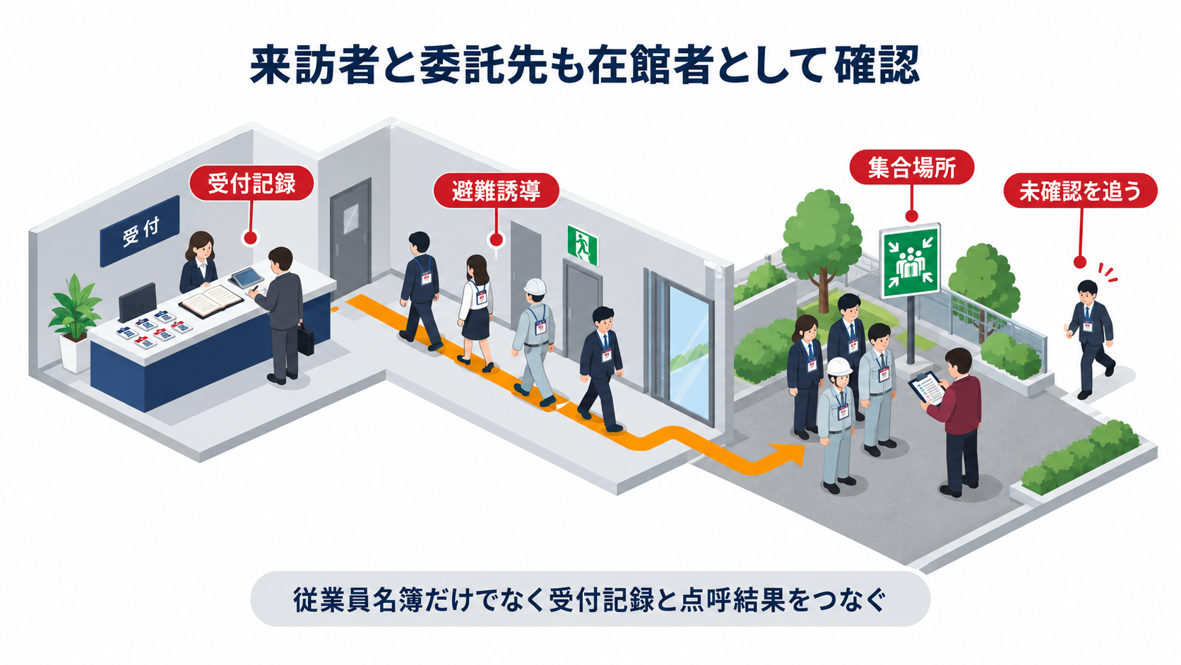 来訪者と委託先も在館者として受付記録から避難誘導と集合場所の点呼へつなぐ中央一場面のアイソメ図