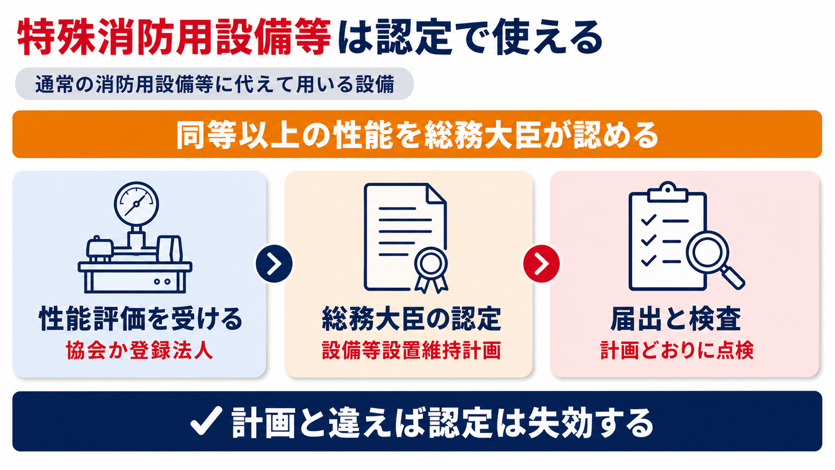 特殊消防用設備等が性能評価から総務大臣の認定を経て届出と検査に進み計画どおりに点検される流れをまとめた図解