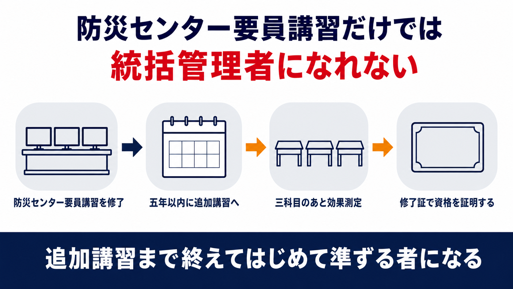 防災センター要員講習を修了し五年以内に追加講習へ進み三科目のあと効果測定を受けて修了証で資格を証明するまでの流れを並べた図解