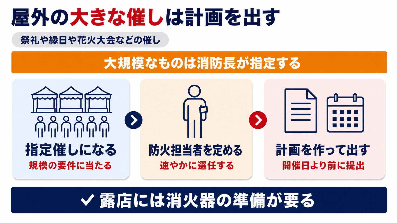 屋外の大きな催しが指定催しに指定され防火担当者を定めて計画を作り開催日より前に提出する流れをまとめた図解