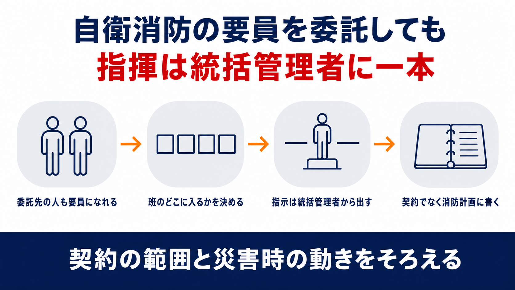 委託先の人も要員になれるが班のどこに入るかを決め指示は統括管理者から出し契約でなく消防計画に書くという流れを並べた図解