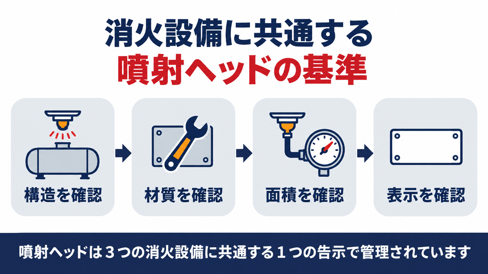 不活性ガス消火設備等の噴射ヘッドの基準を示す図解。構造・材質・等価噴口面積・表示の確認ステップ