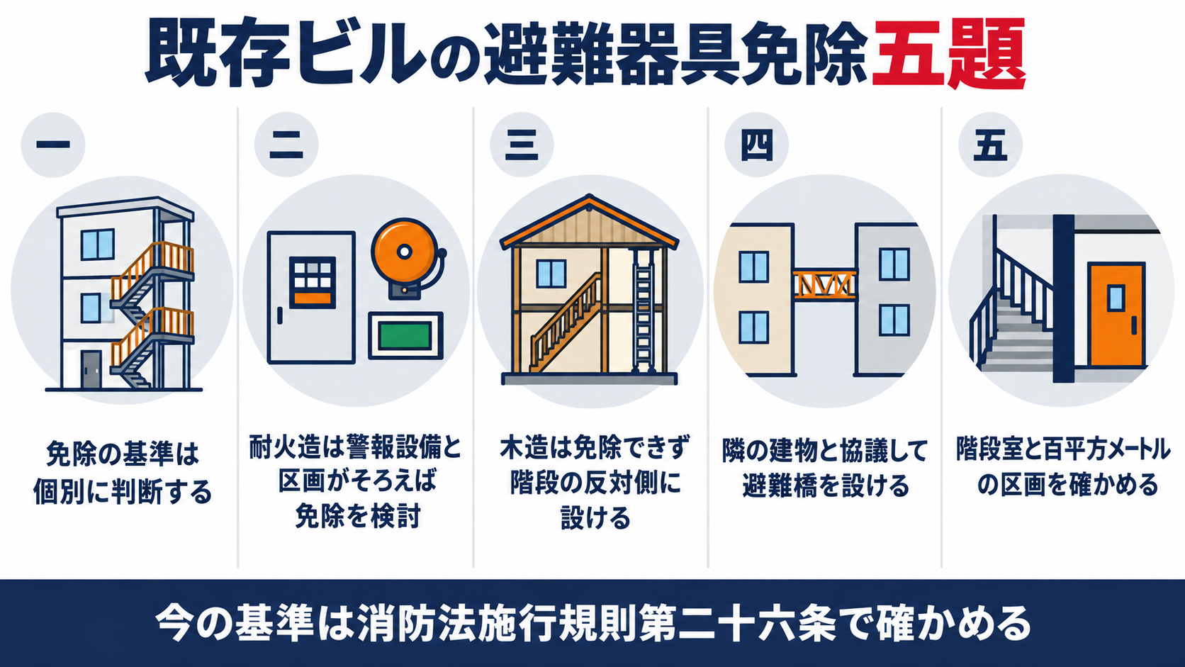 既存ビルの避難器具免除五題として、免除の基準は個別に判断する、耐火造は警報設備と区画がそろえば免除を検討、木造は免除できず階段の反対側に設ける、隣の建物と協議して避難橋を設ける、階段室と百平方メートルの区画を確かめる、を並べた図解