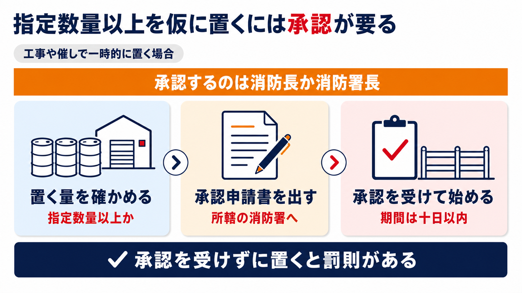 指定数量以上の危険物を仮に置くときに置く量を確かめ承認申請書を出し承認を受けて始める流れをまとめた図解
