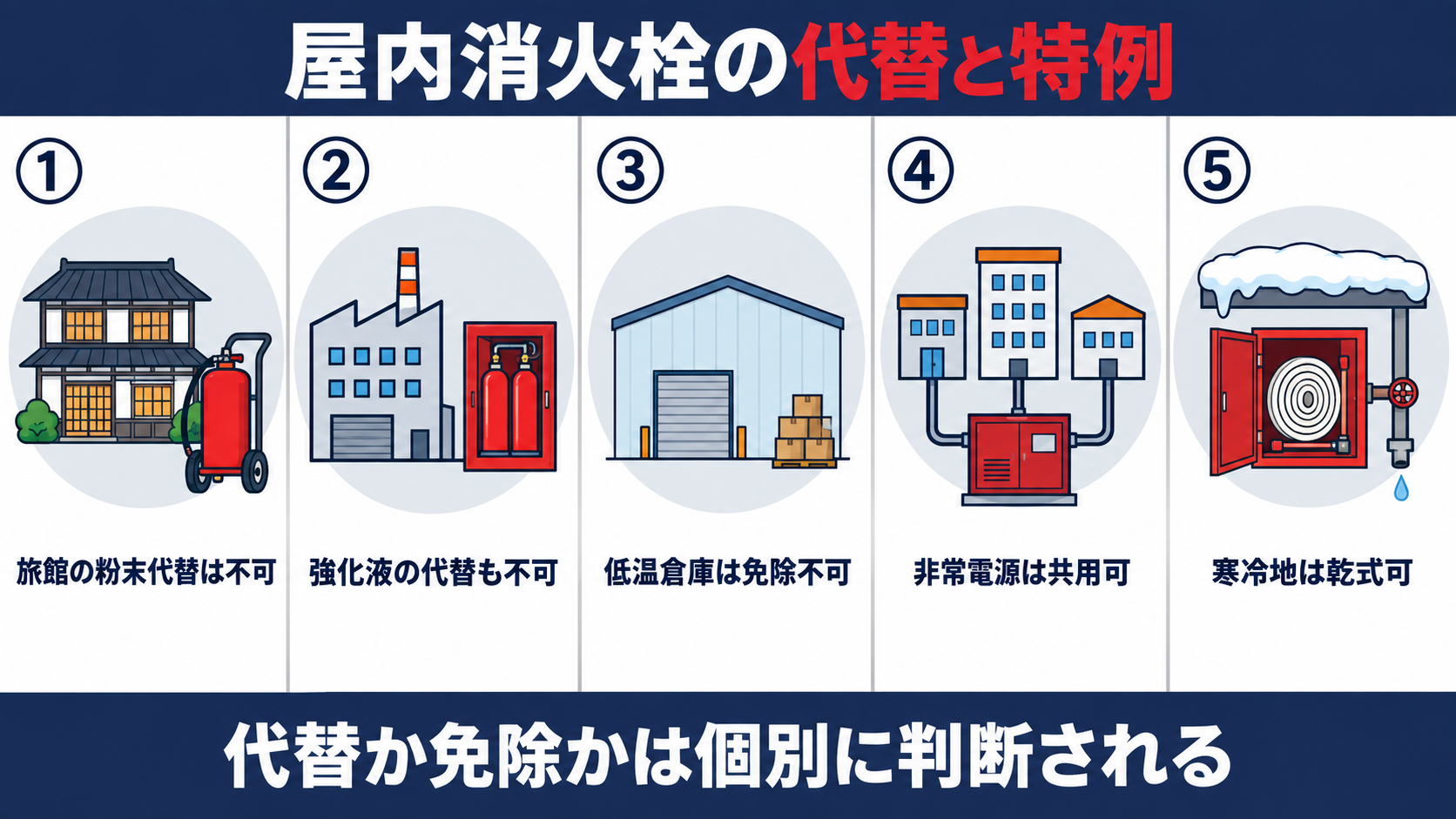 屋内消火栓の代替と特例をめぐる質疑応答５問として、旅館の粉末代替、強化液の代替、低温倉庫の免除、非常電源の共用、寒冷地の乾式を並べた図解