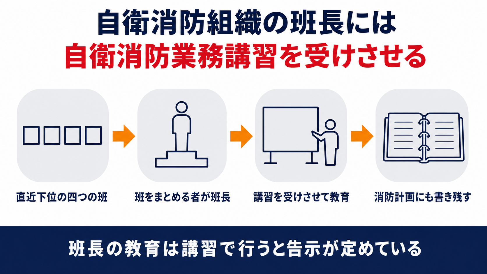 直近下位の四つの班と班をまとめる者が班長で講習を受けさせて教育し消防計画にも書き残すという流れを並べた図解