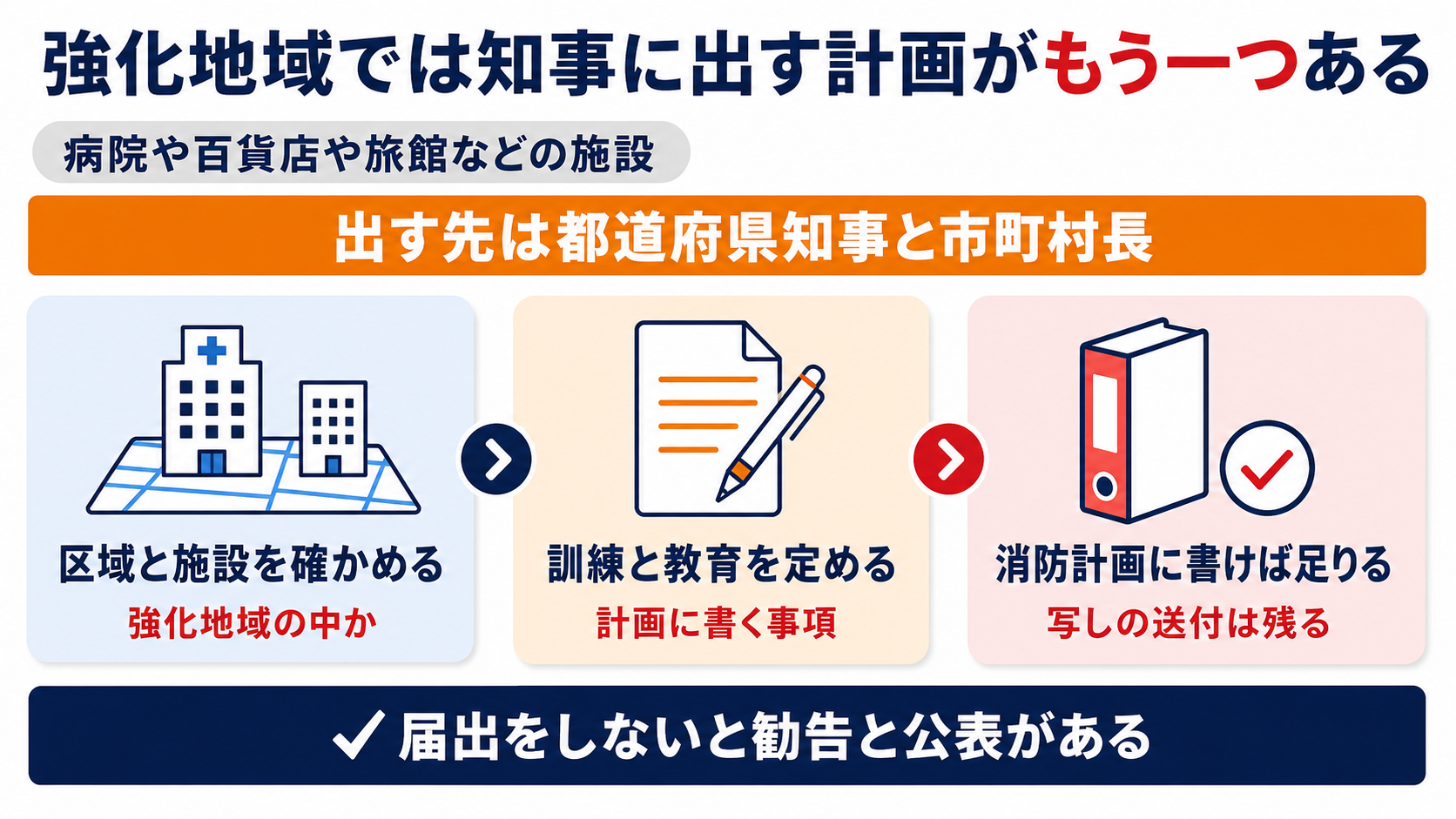 強化地域の施設が区域と施設を確かめ訓練と教育を定め消防計画に書けば足りるという流れをまとめた図解