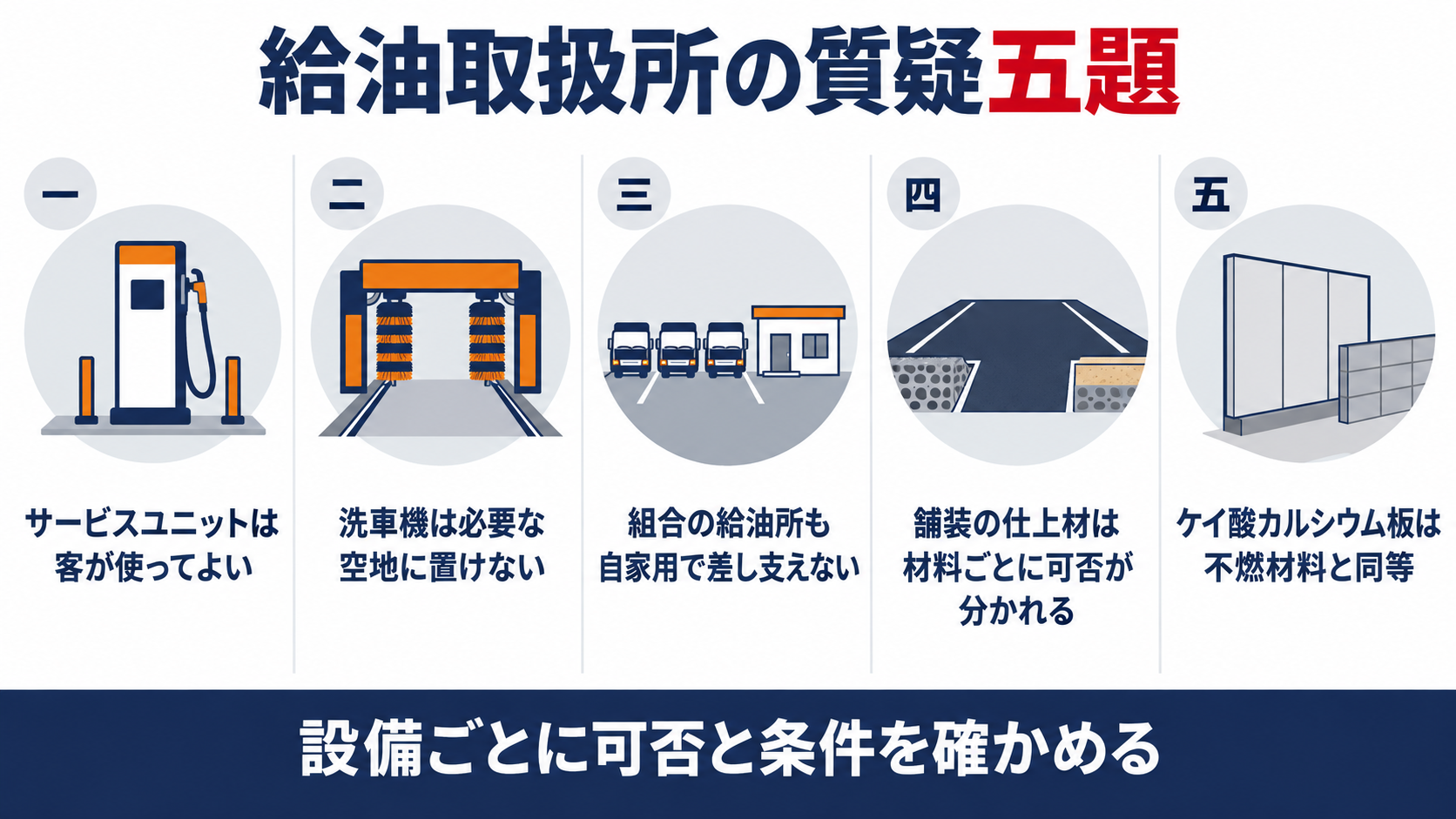給油取扱所の質疑五題として、サービスユニットは客が使ってよい、洗車機は必要な空地に置けない、組合の給油所も自家用で差し支えない、舗装の仕上材は材料ごとに可否が分かれる、ケイ酸カルシウム板は不燃材料と同等、を並べた図解