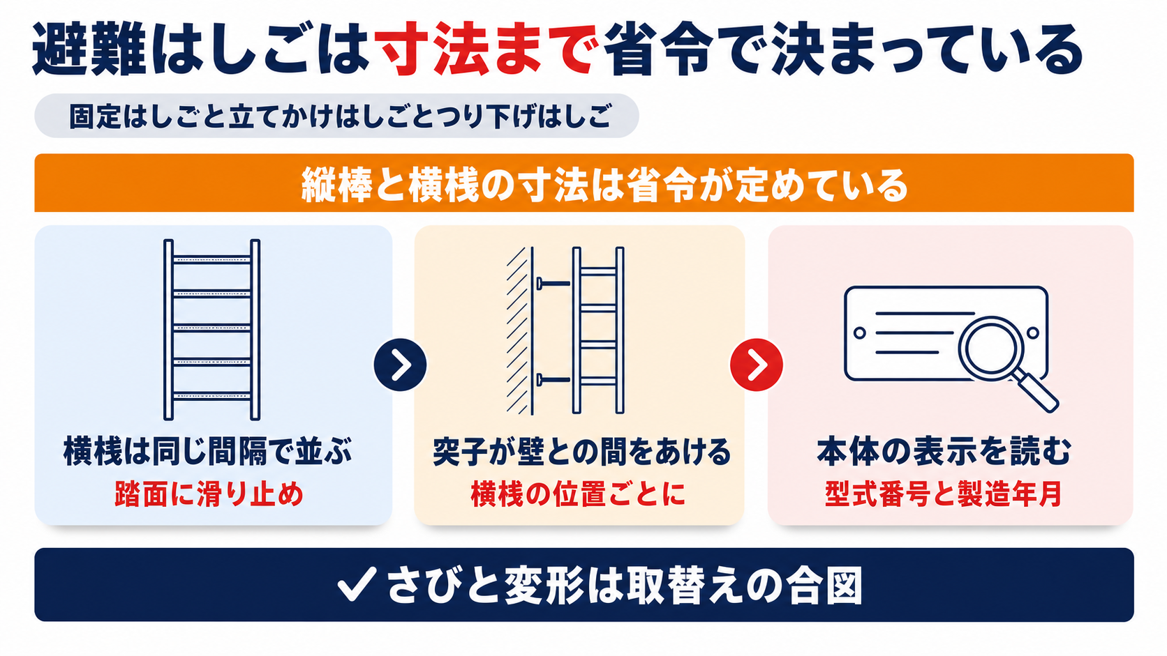 金属製避難はしごの横桟の間隔と突子と本体の表示をまとめた図解