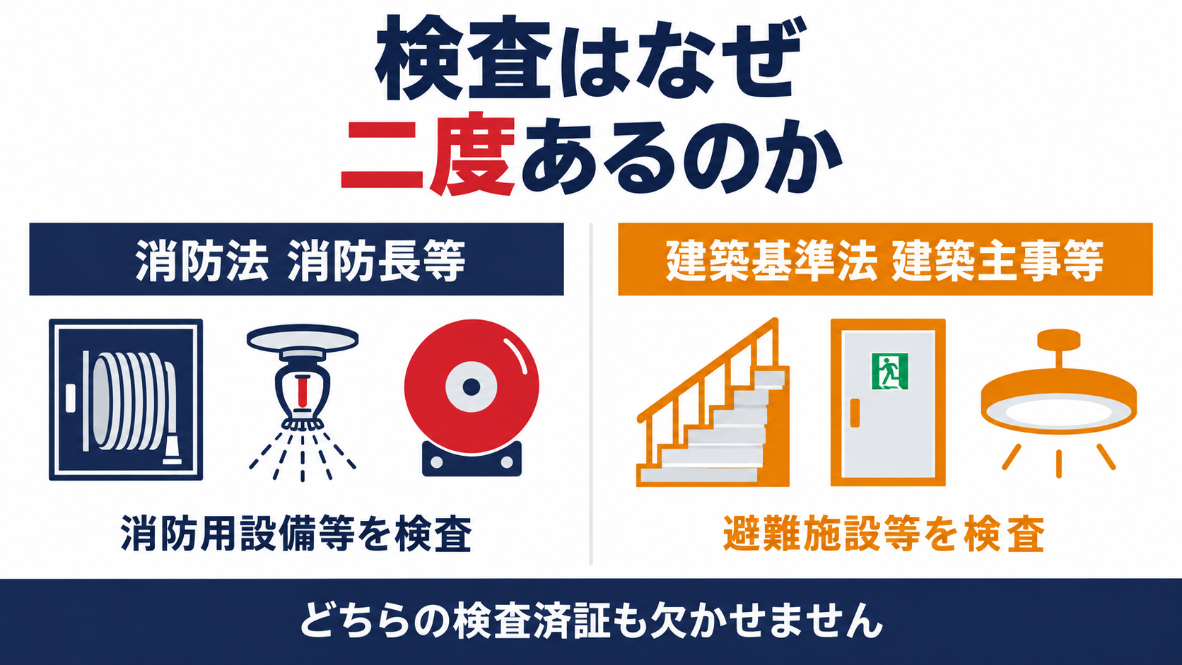 消防法の検査と建築基準法の検査で対象設備が分かれることを示した比較図解
