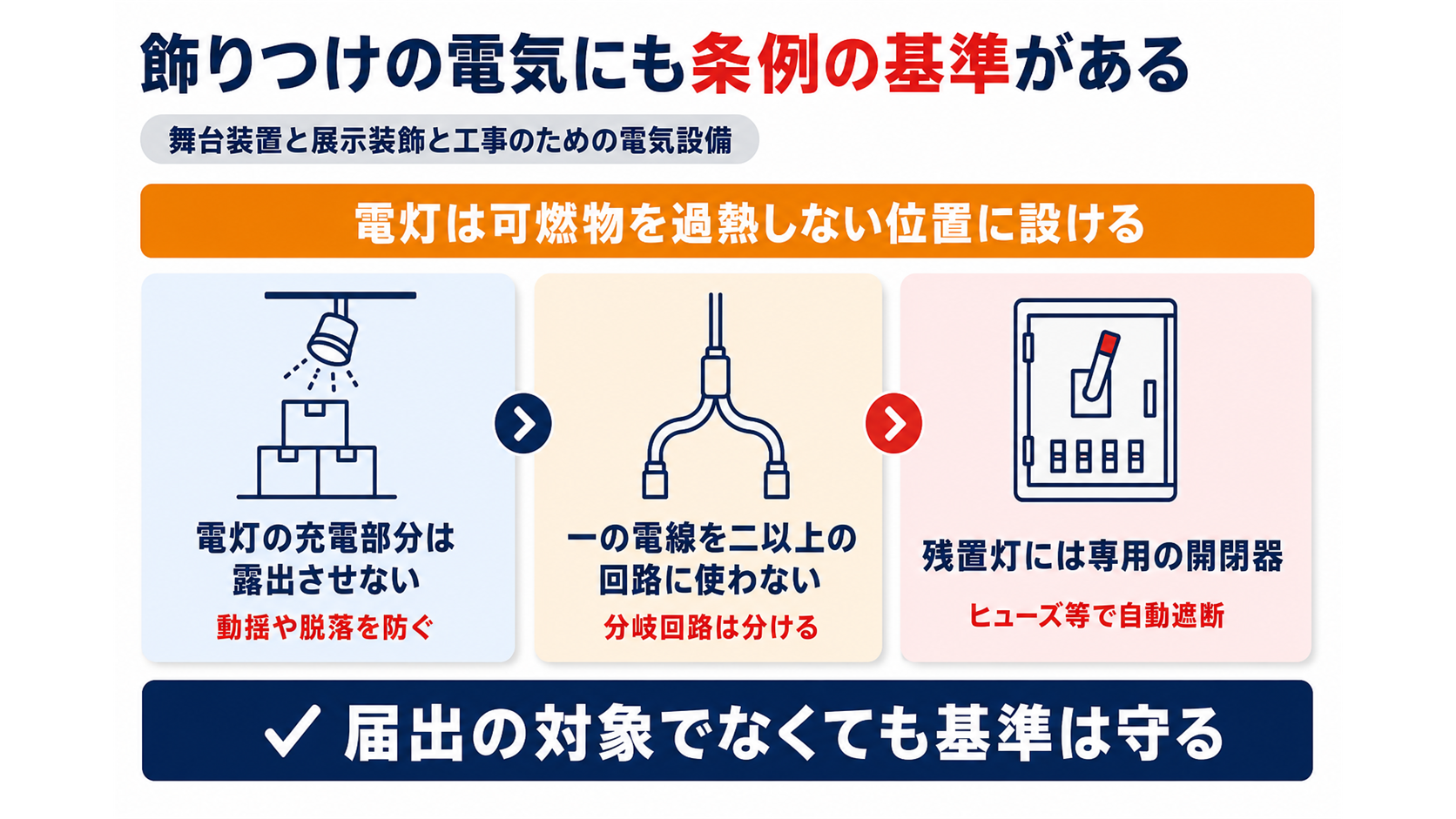 舞台装置と展示装飾と工事のための電気設備に求められる基準をまとめた図解