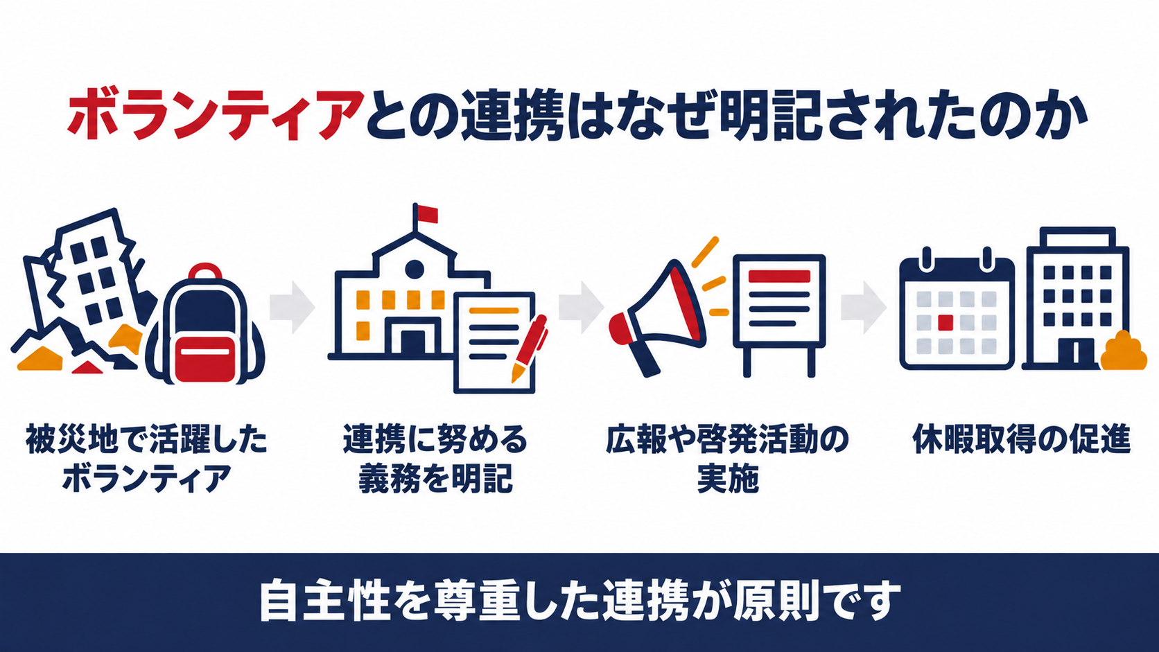 ボランティアとの連携が法律に明記された経緯を示す図解（被災地での活躍から休暇取得の促進までの４ステップ）
