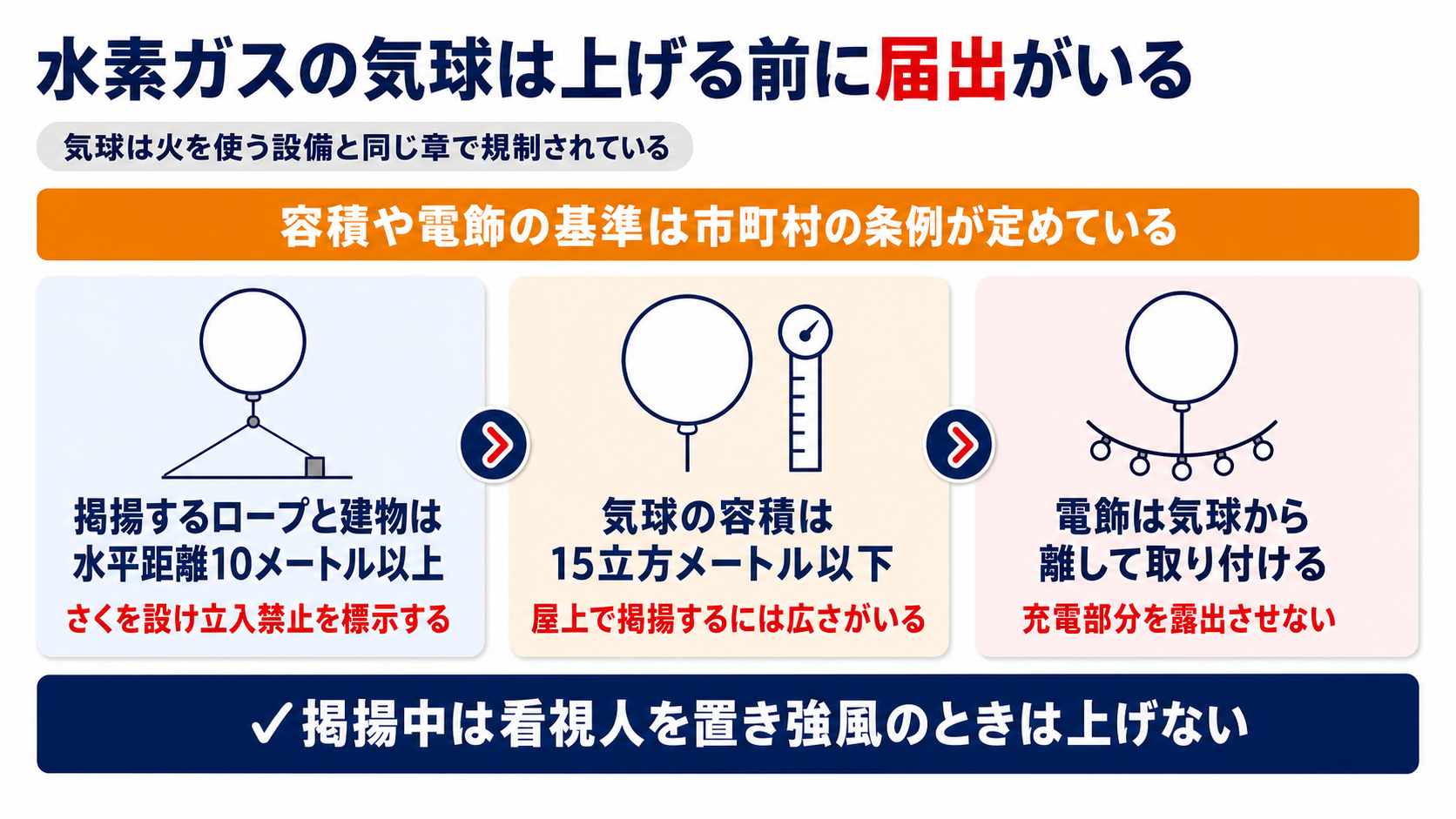 水素ガスを充てんする気球の掲揚に必要な空間と容積と電飾の基準と設置の届出をまとめた図解