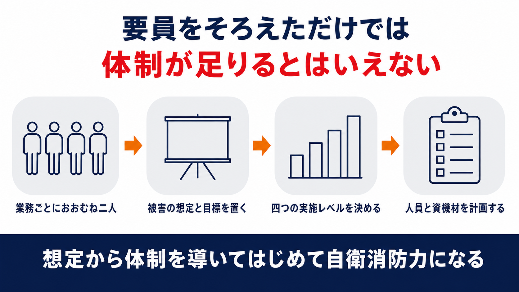 業務ごとにおおむね二人の要員を置き被害の想定と目標を置いて四つの実施レベルを決め人員と資機材を計画するまでの流れを並べた図解