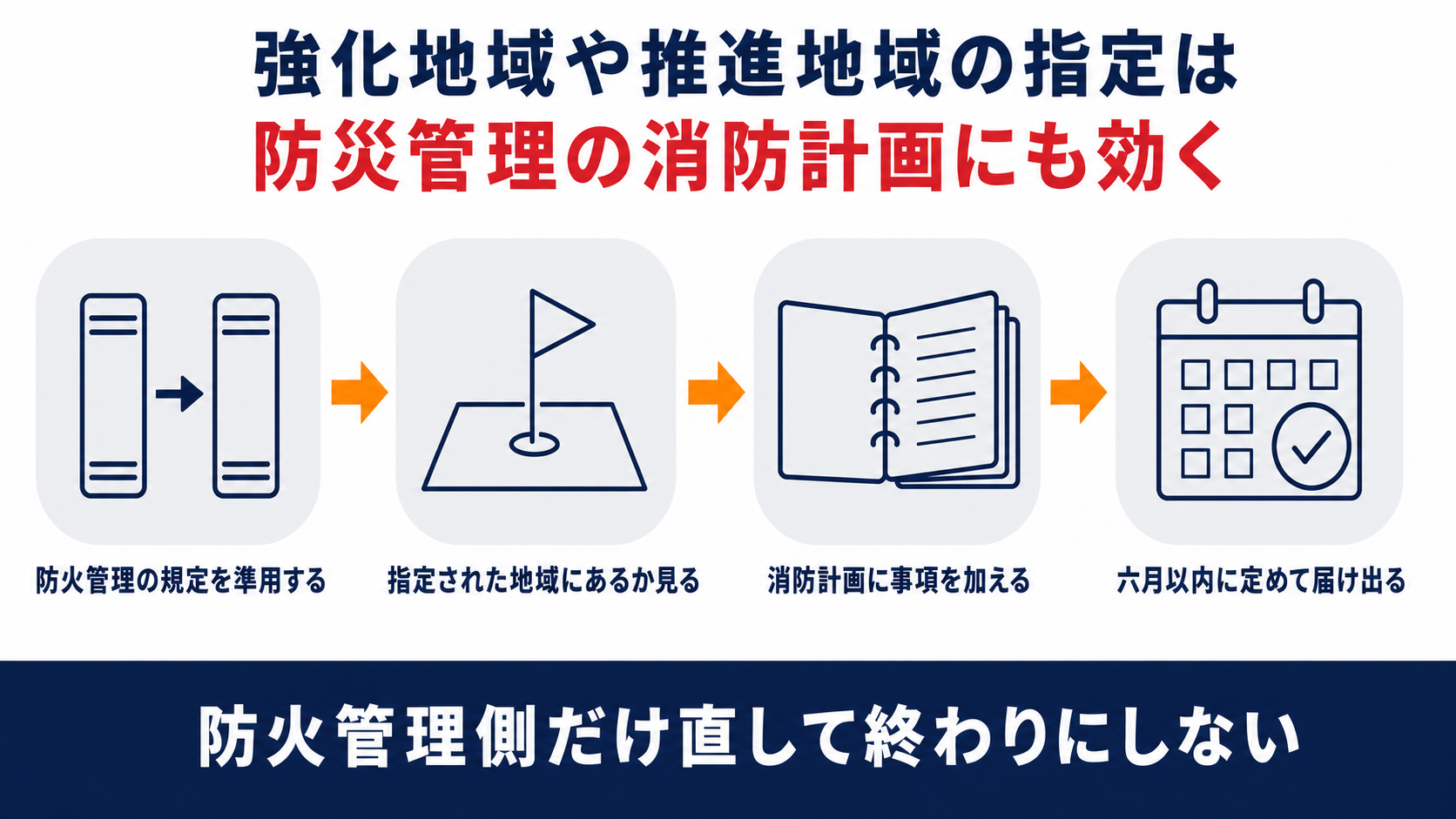 強化地域や推進地域の指定を受けたときに防火管理の規定を準用して防災管理の消防計画へ事項を加え六月以内に届け出るまでの流れを並べた図解
