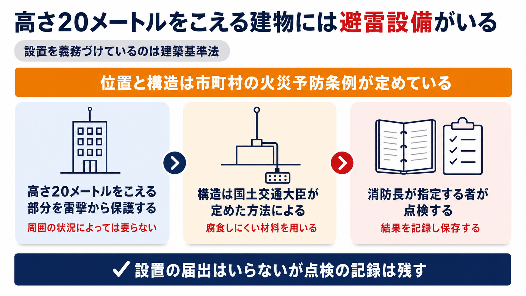 避雷設備が必要になる建物の高さと構造の基準と点検の記録の義務をまとめた図解