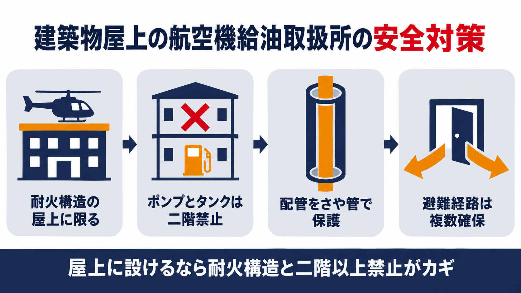 建築物屋上の航空機給油取扱所に求められる安全対策を示す図解