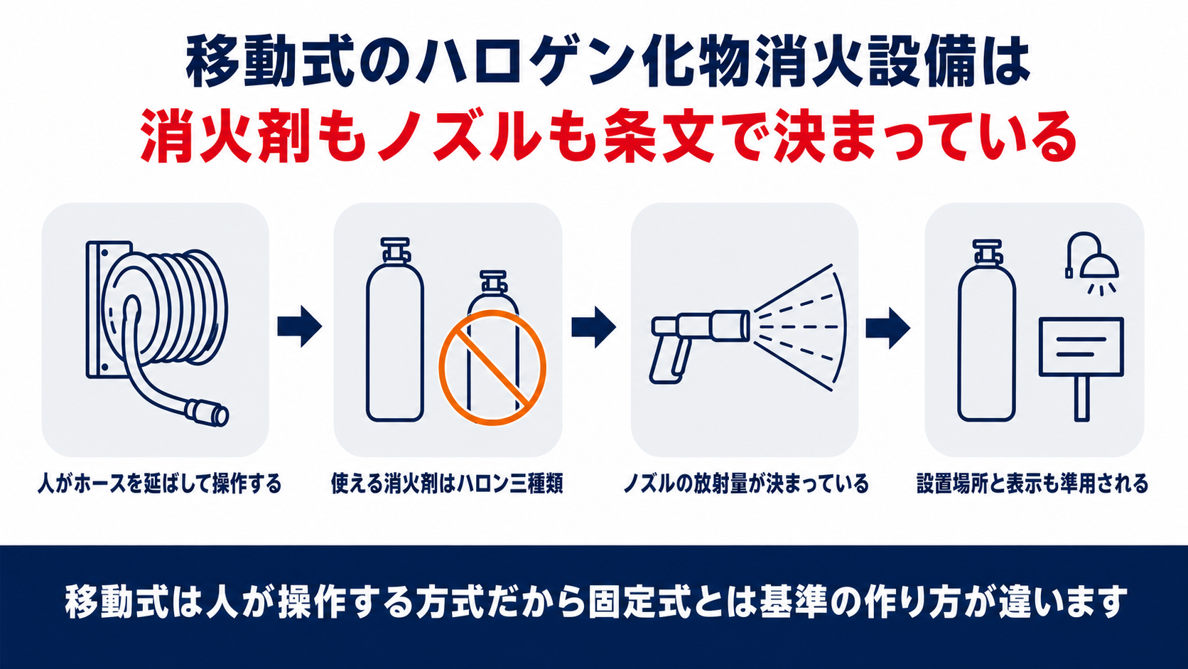 移動式のハロゲン化物消火設備は人がホースを延ばして操作する方式であり使える消火剤とノズルの放射量と設置場所が条文で決まっていることを示す図解