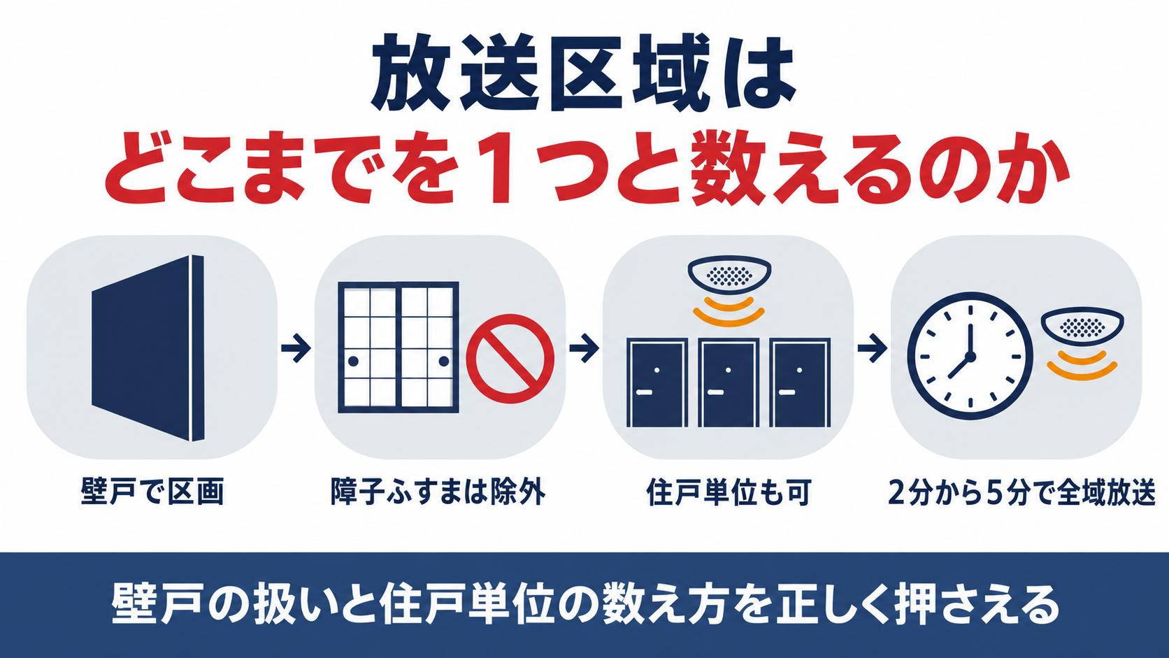 放送区域の判定基準と住戸単位の扱いをまとめた図解