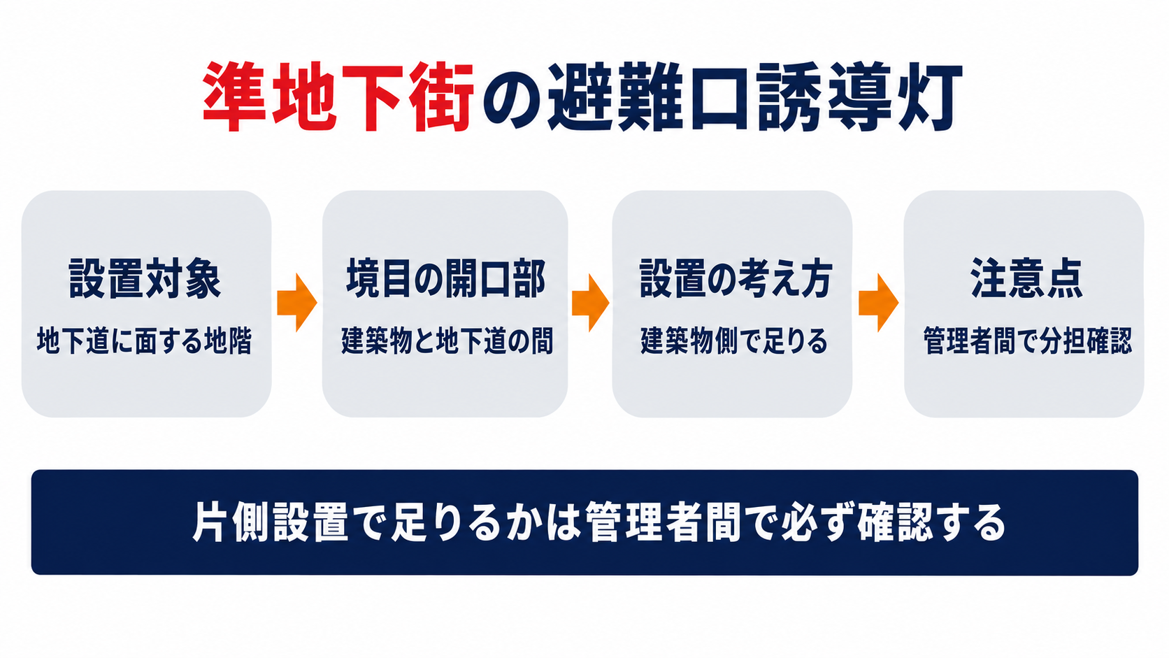 準地下街の避難口誘導灯は建築物側で足りるという考え方を示す図解