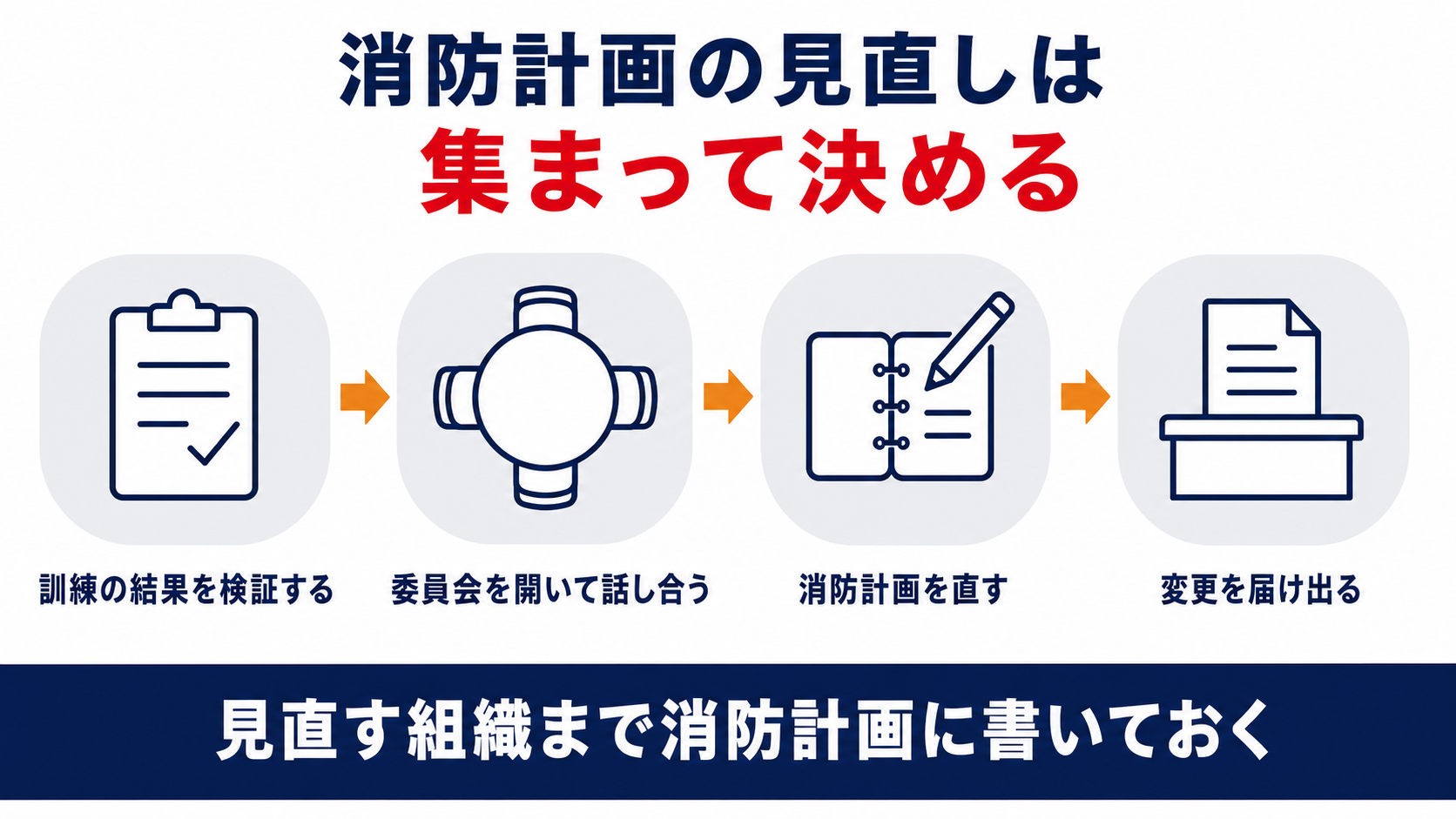 訓練の結果を検証し委員会を開いて話し合い消防計画を直して変更を届け出るまでの流れを並べた図解