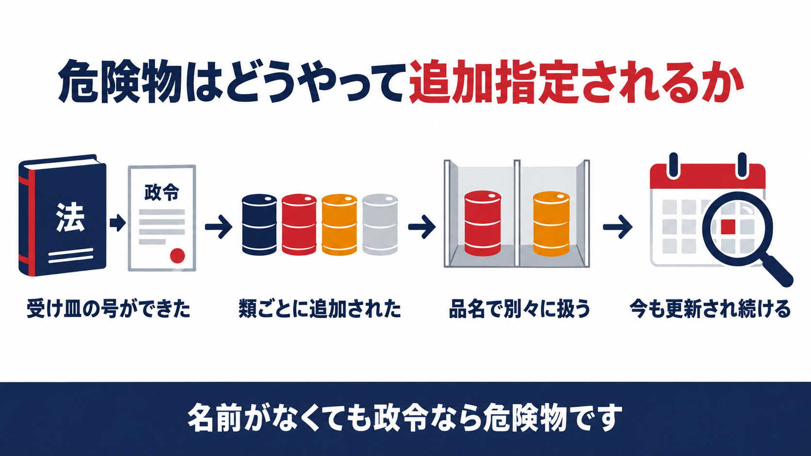 危険物が政令の受け皿の号と号ごとの品名指定によって追加され品名ごとに別々に扱われることを示す図解