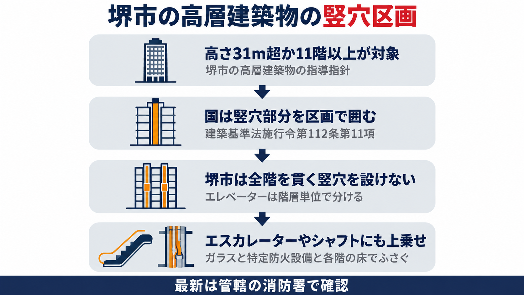 堺市の高層建築物の指導指針は高さ31mを超える建築物か地階を除く階数が11以上が対象で国は竪穴部分を準耐火構造の床や壁か防火設備で区画するとし堺市は全階を貫く竪穴を設けずエレベーターを階層単位で分けエスカレーターやシャフトにも上乗せを指導する流れを示した図解