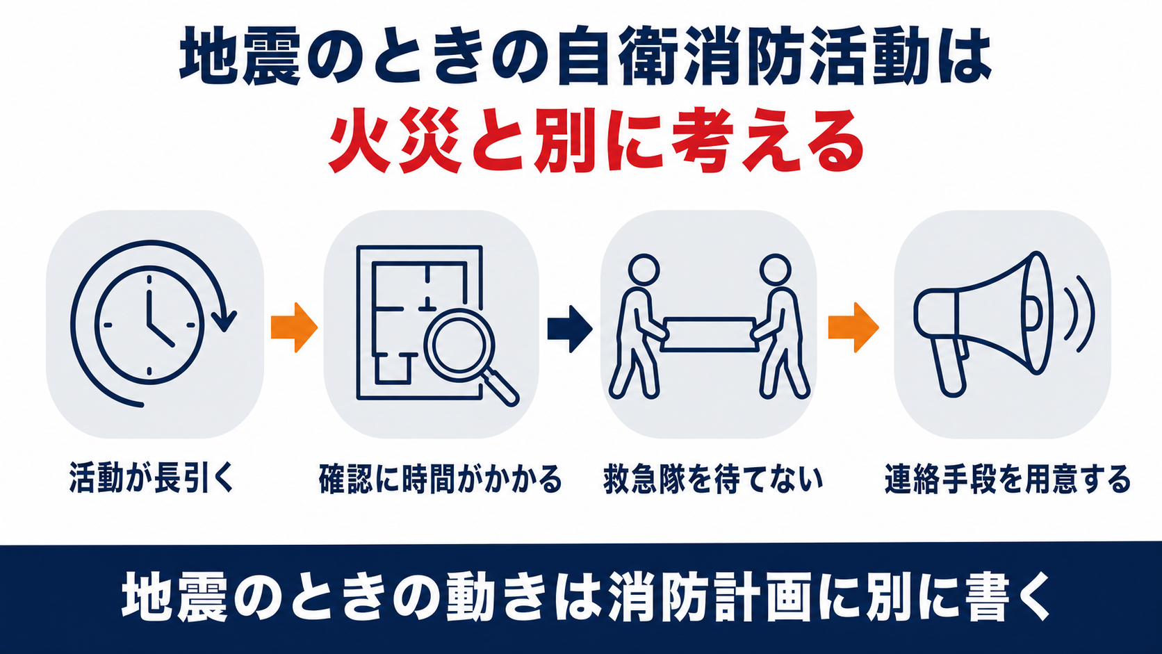地震のときの自衛消防活動は活動が長引き確認に時間がかかり救急隊を待てず連絡手段を用意する流れを並べた図解