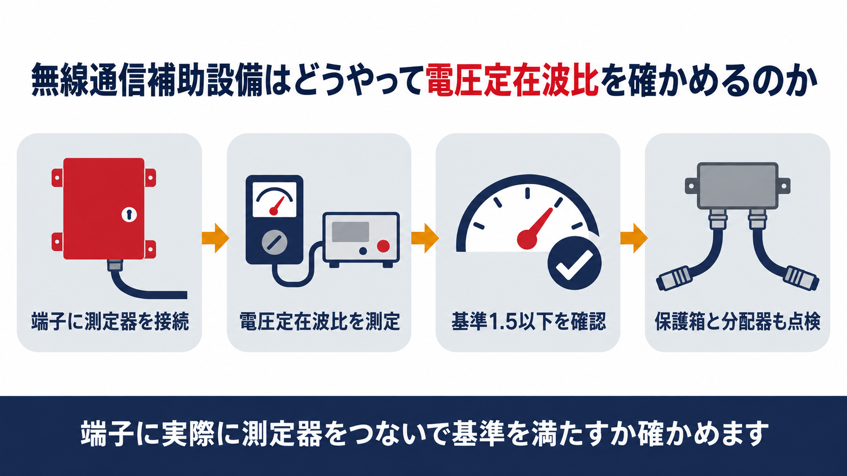 無線通信補助設備の性能を検査で確かめる流れを示す図解