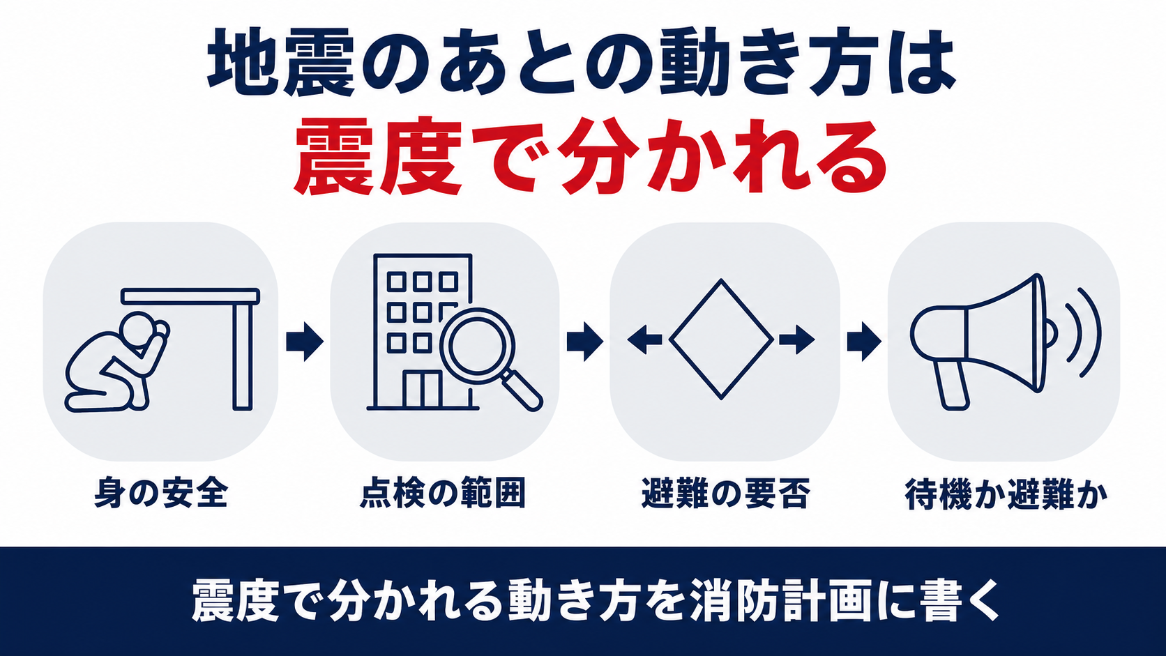 地震のあとの動き方が身の安全から点検の範囲と避難の要否を経て待機か避難かへ進む流れを並べた図解