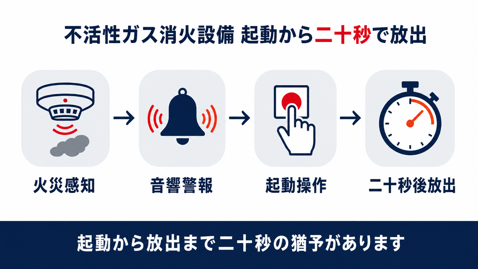 火災感知から音響警報起動操作を経て二十秒後に放出されるまでの流れを示す図解