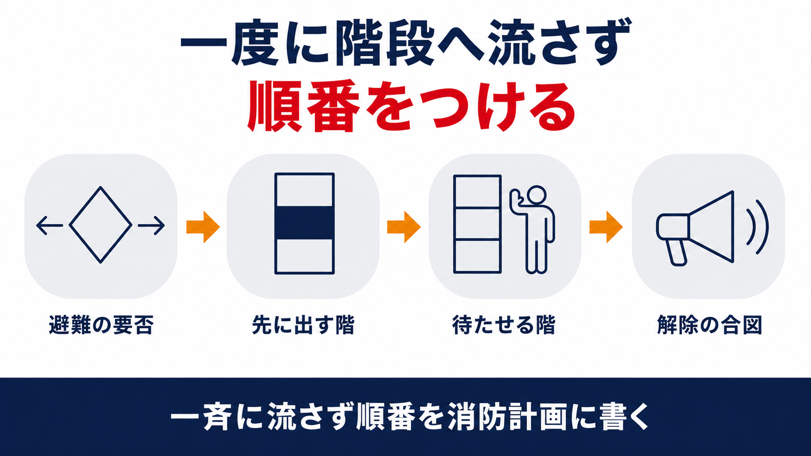 避難の要否から先に出す階と待たせる階を経て解除の合図へ進む流れを並べた図解