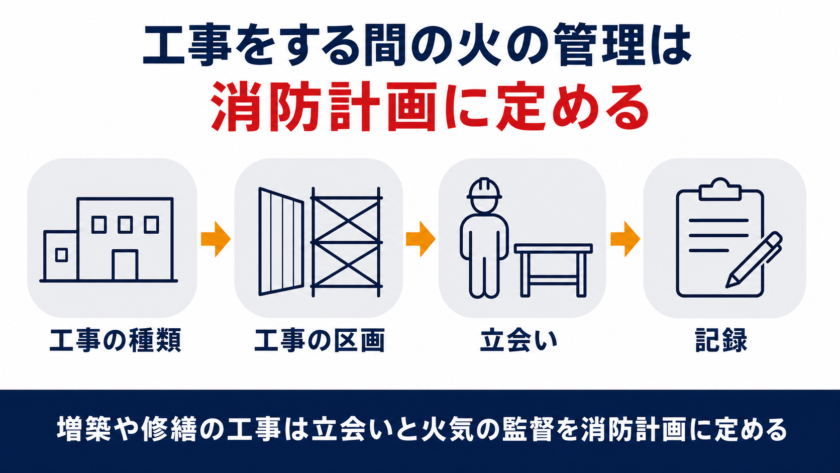 工事をする間の火の管理を消防計画に定める流れの図解