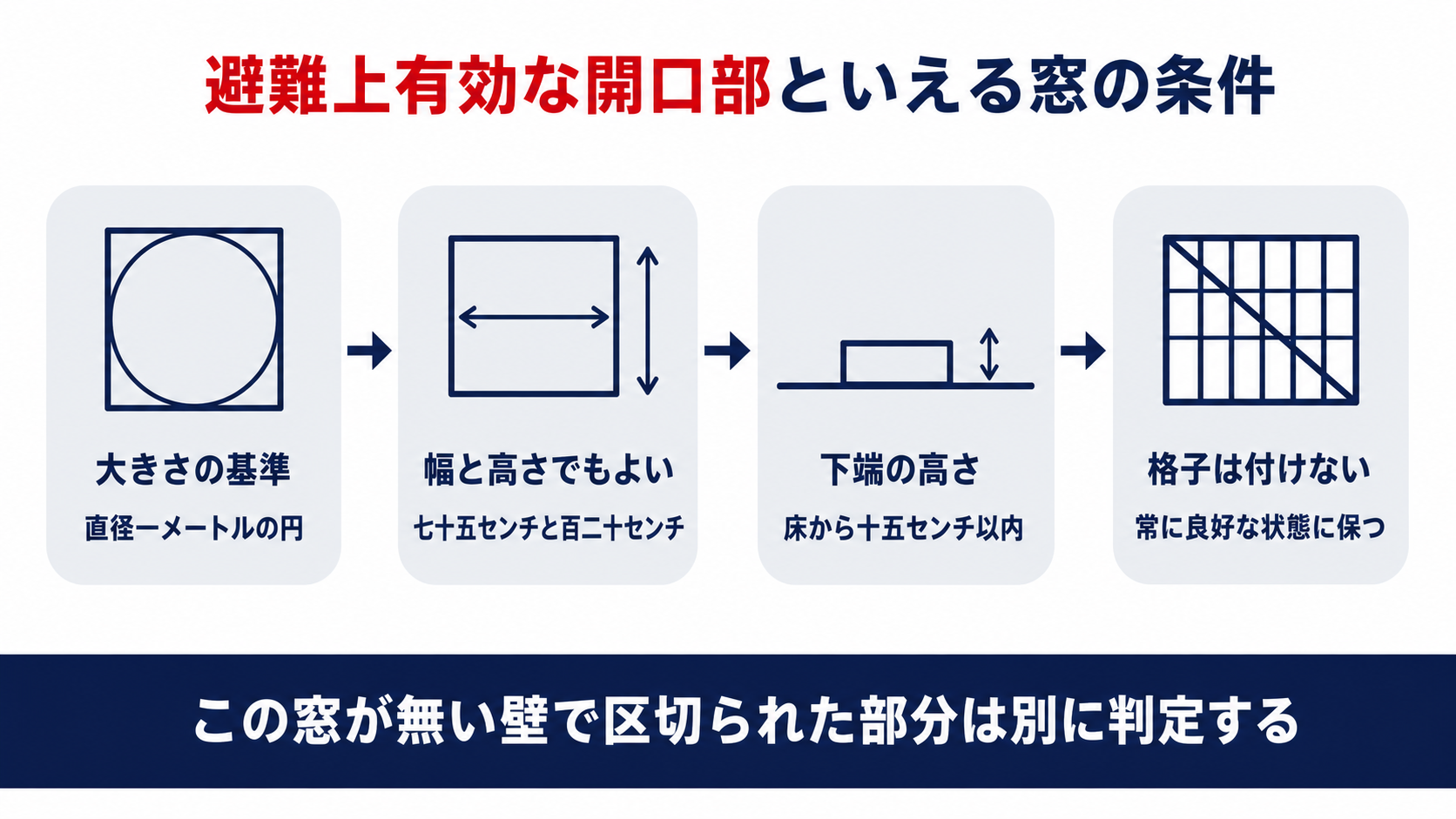 避難上有効な開口部といえる窓の条件を四つの段階で示した図解