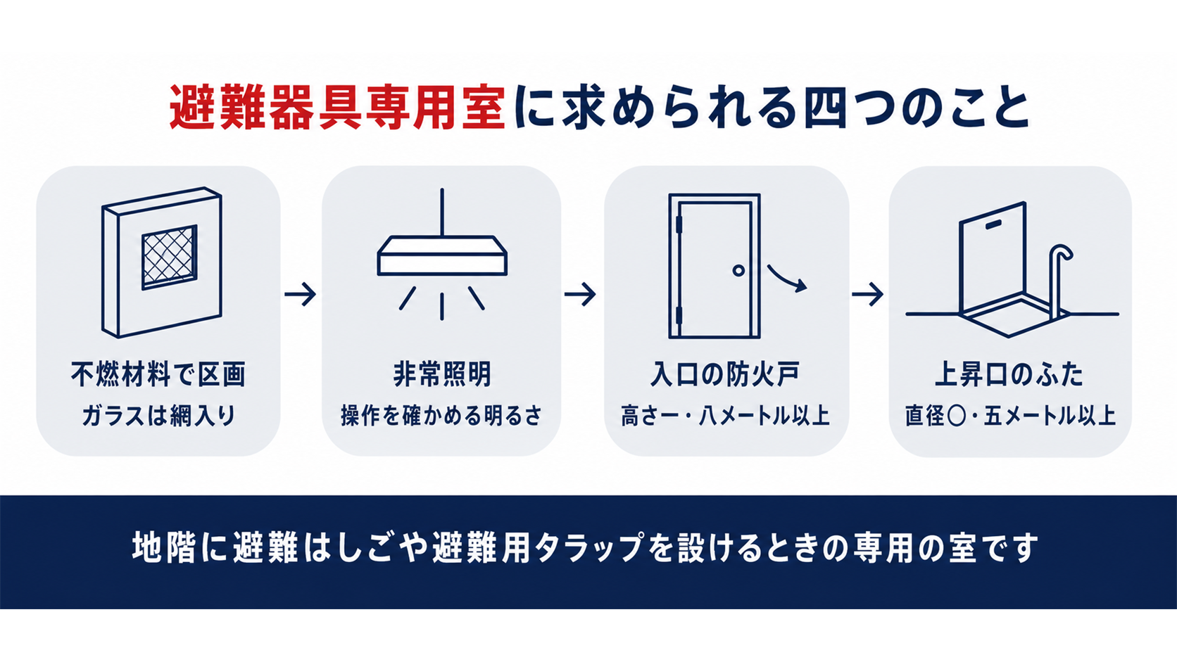 避難器具専用室に求められる区画と非常照明と入口の防火戸と上昇口のふたを並べた図解