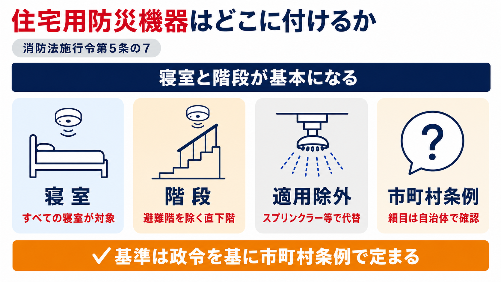 住宅用防災機器の設置場所が寝室と階段を基本とし適用除外の仕組みも示した図解