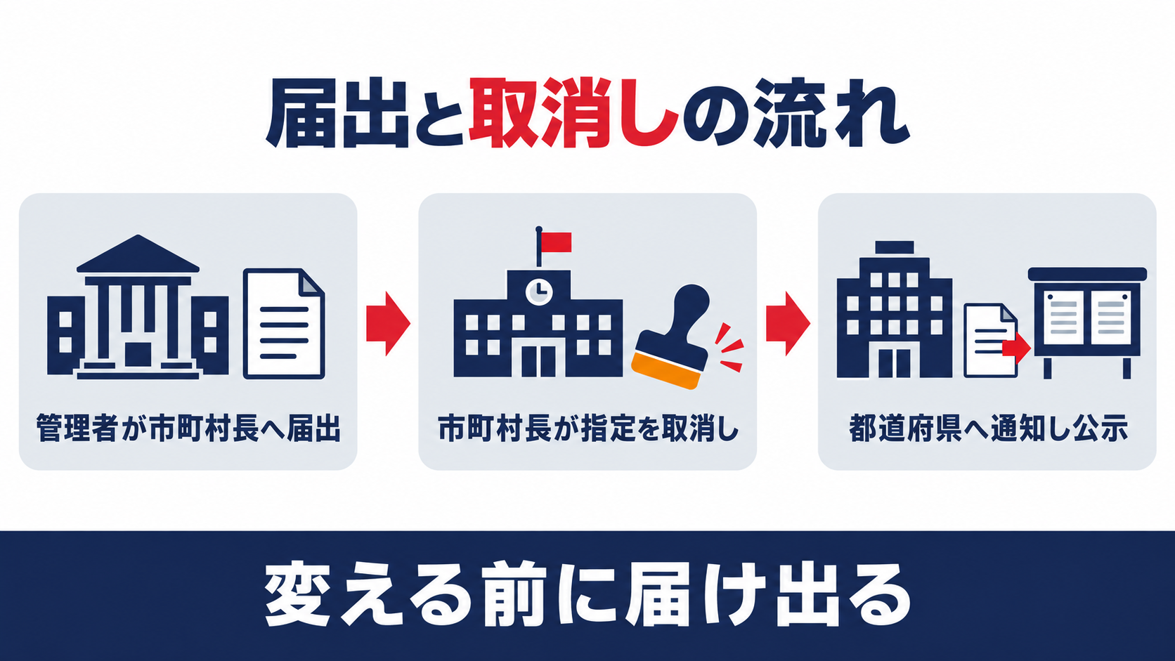 指定緊急避難場所の届出と取消しの流れを示す図解（管理者が市町村長へ届出、市町村長が指定を取消し、都道府県へ通知し公示）