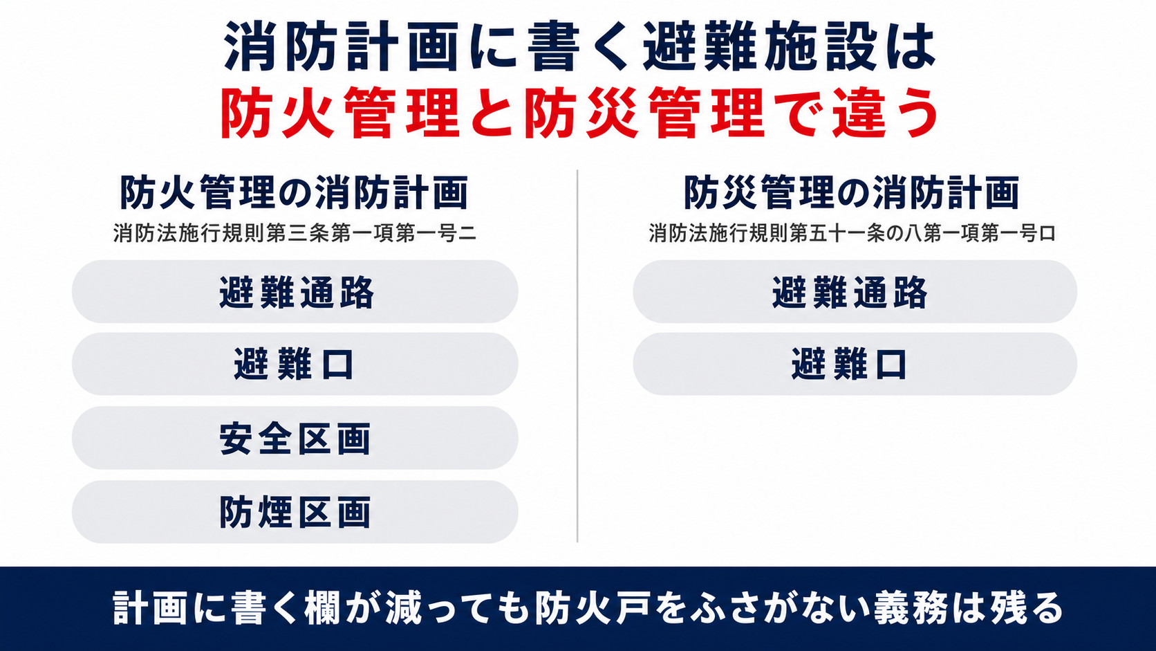 消防計画に書く避難施設が防火管理と防災管理で違うことを示す図解
