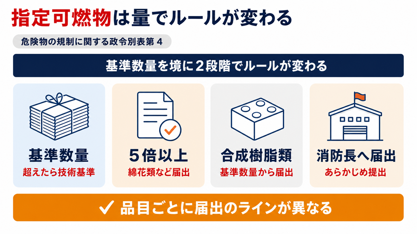 指定可燃物は基準数量を境に技術上の基準が適用され5倍以上または合成樹脂類等は基準数量以上で消防長への届出が必要になることを示した図解