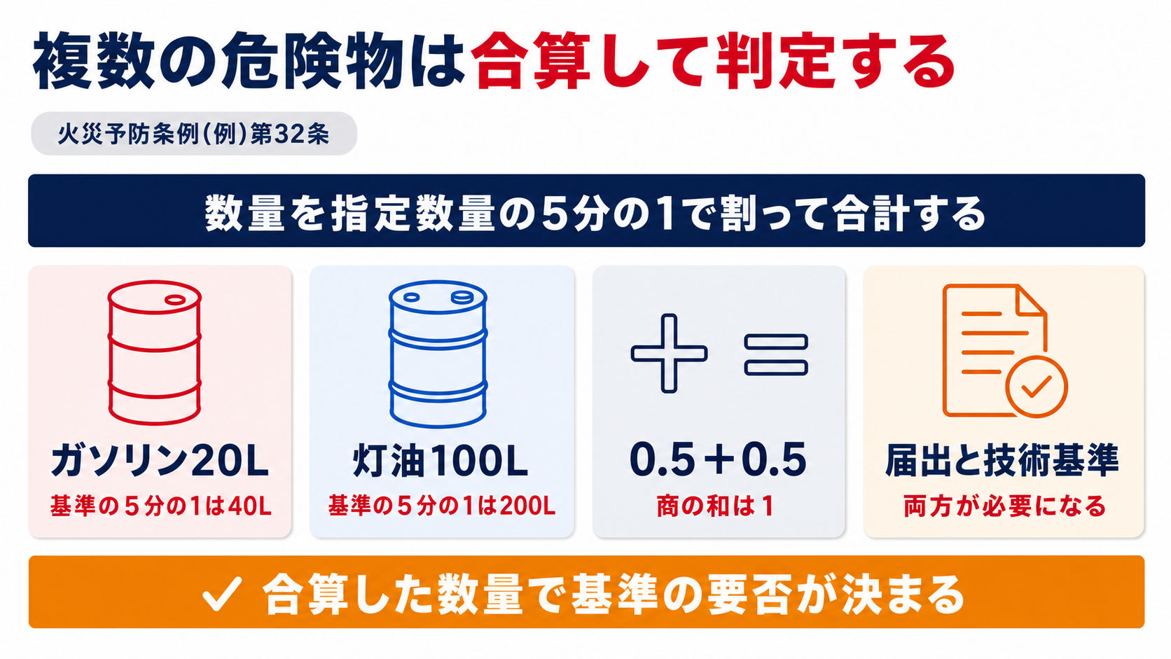火災予防条例(例)第32条に基づき異なる危険物の数量を指定数量の5分の1で割って合計し商の和が1以上になれば技術上の基準と届出の両方が対象になることを示した図解